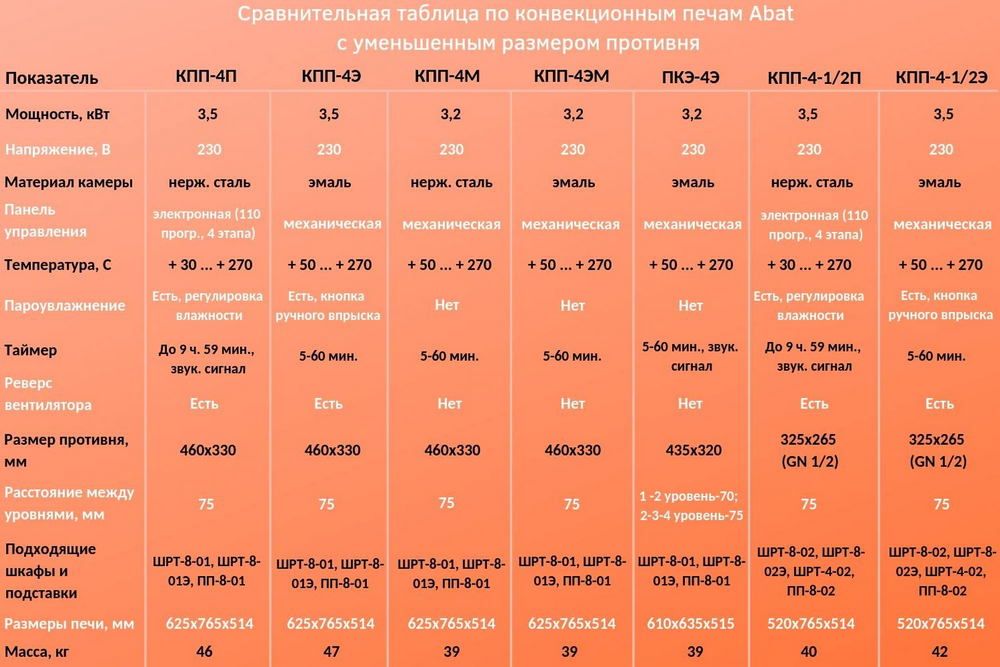 Печь конвекционная электрическая Abat КПП-4Э